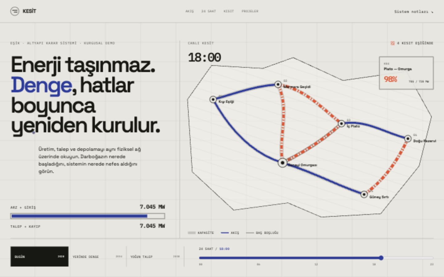 KESİT / EŞİK ana görünümü; bölgesel şebeke haritası, kapasite akışları ve 18:00 sistemi